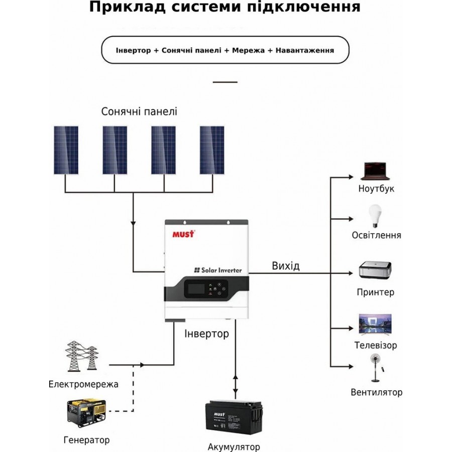 Гібридний інвертор Must PV18-3024VPM, 24 В, 3000 Вт (безперебійник, UPS, ДБЖ)